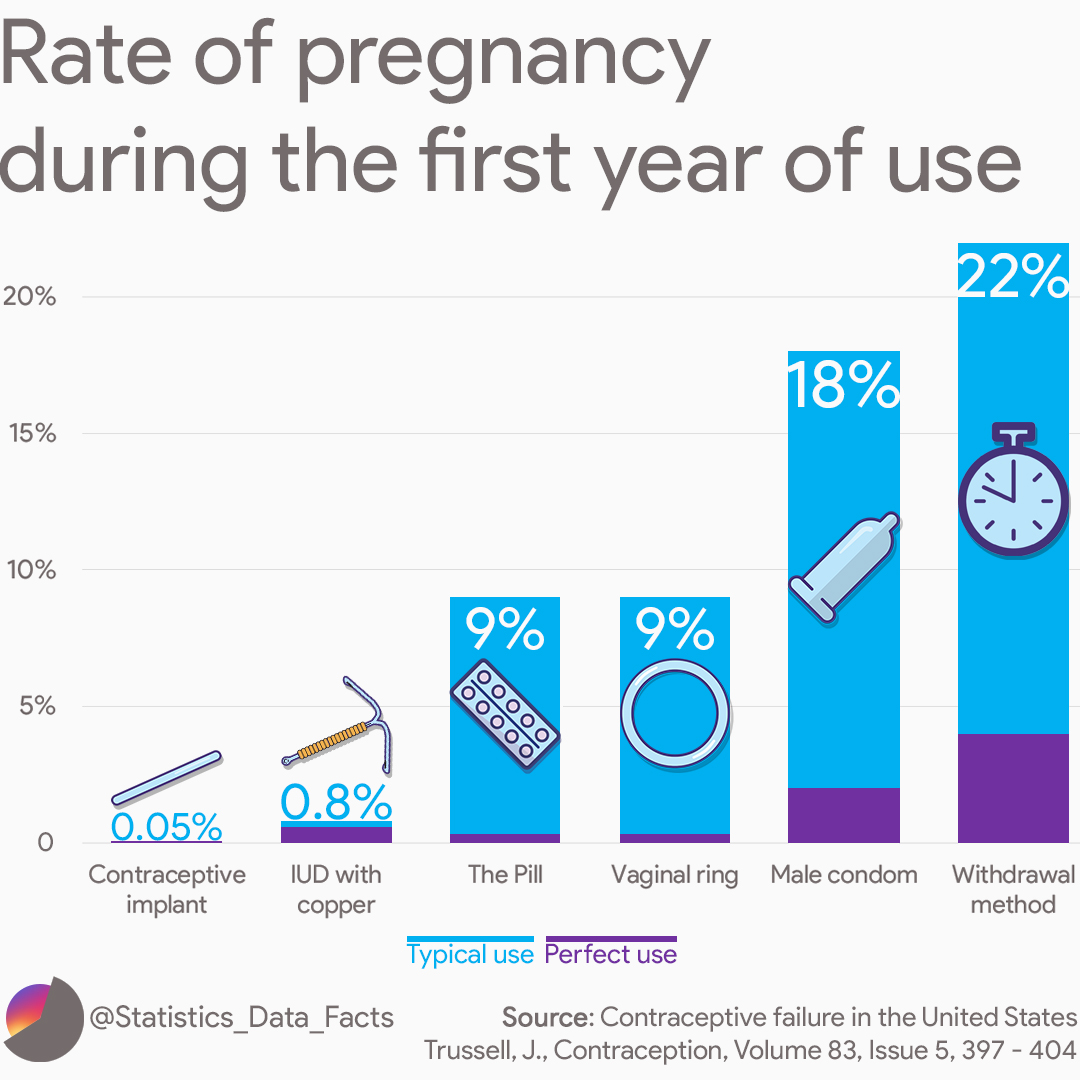 Rate of pregnancy during the first year of use.