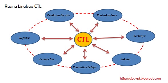  Komponen  Komponen  Metode Pembelajaran  CTL ABC education
