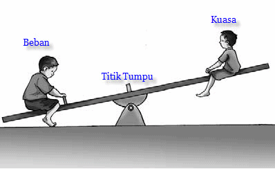 Hubungan Antara Gaya dan Gerak Beserta Penjelasan Hubungan Antara Gaya dan Gerak Beserta Penjelasan