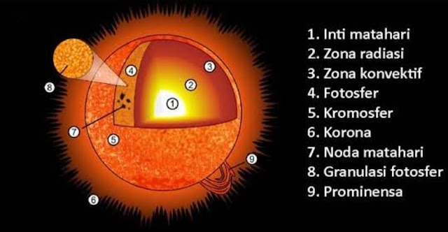 struktur matahari