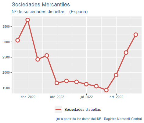 sociedades_mercantiles_españa_dic22-4 Francisco Javier Méndez Lirón