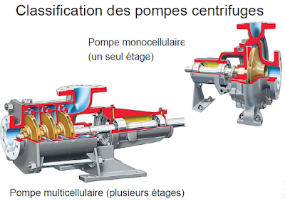 classification pompe centrifuges
