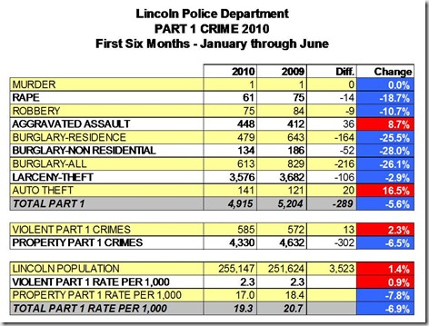 CrimeStatsFirstHalf2010