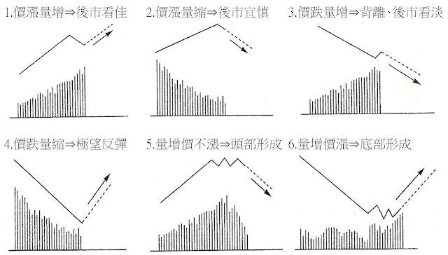 股價與成交量的關係更