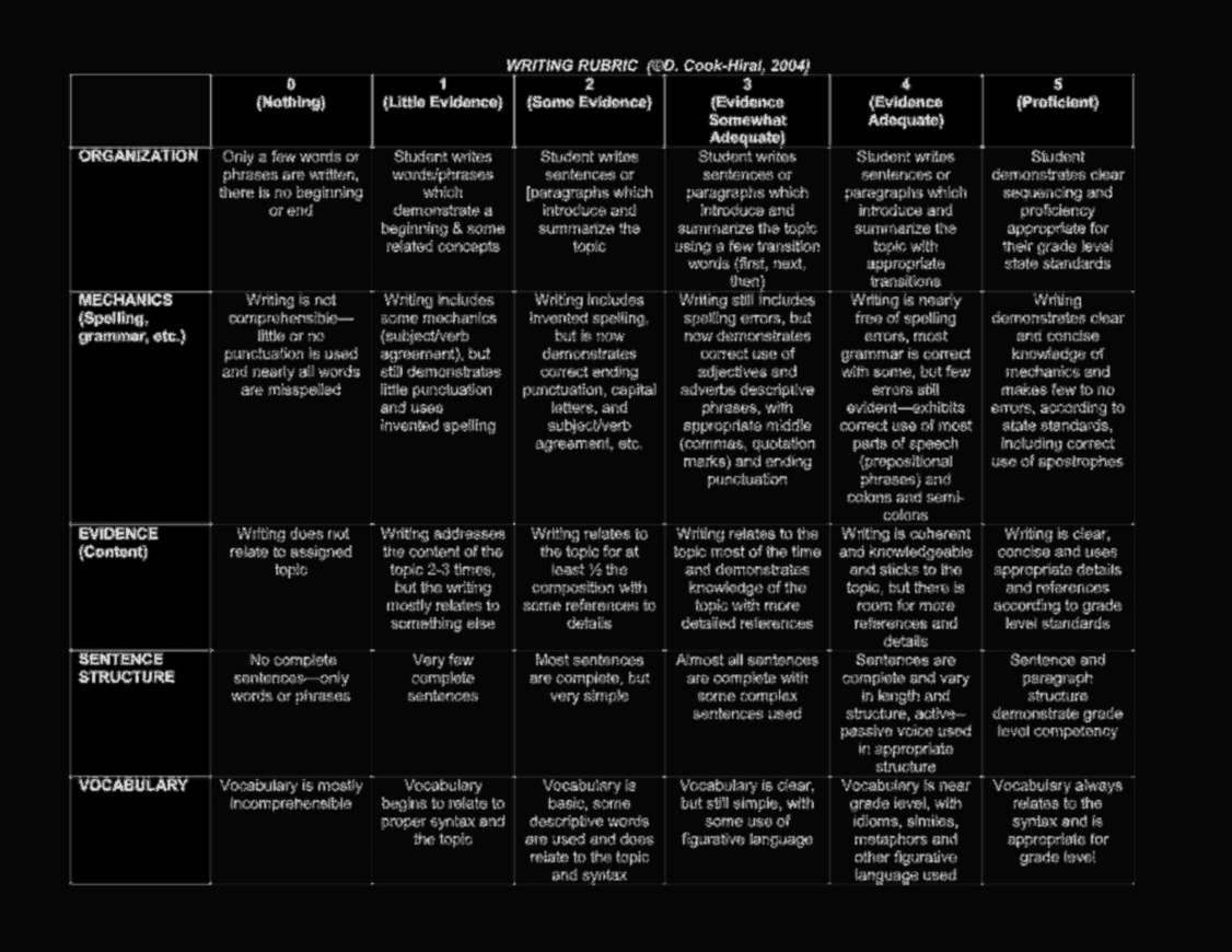 6th Grade Essay Writing Rubric