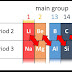 Differences and similarities in the properties between the second and the third period elements 