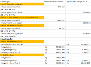 sistem perhitungan biaya berdasarkan proses