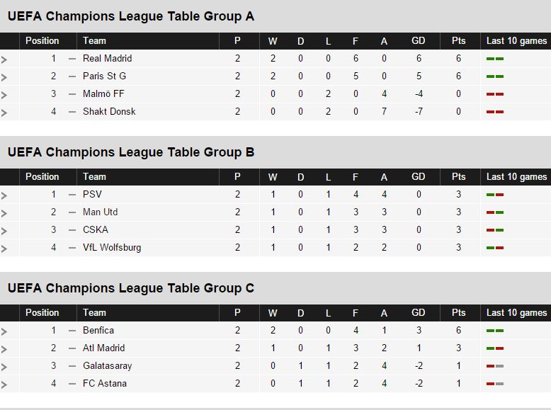 UEFA Champions League updated points Table