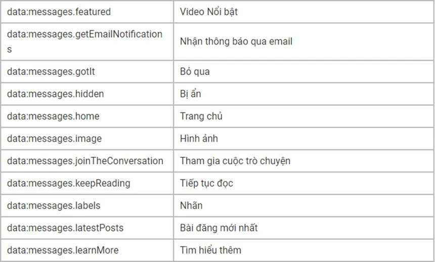 Hiển thị văn bản theo ngôn ngữ trong thiết kế Blogspot