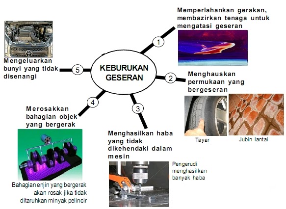 Keburukan Geseran  PANITIA SAINS SK LUBUK KAWAH