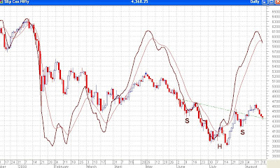 Nifty Daily Chart - MACD Gives Sell Signal