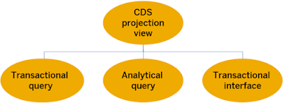 CDS Projection Views, ABAP CDS, SAP ABAP Career, SAP ABAP Skills, SAP ABAP Jobs, SAP ABAP Tutorial and Material, SAP ABAP Guides, SAP ABAP Preparation, SAP ABAP Exam Preparation