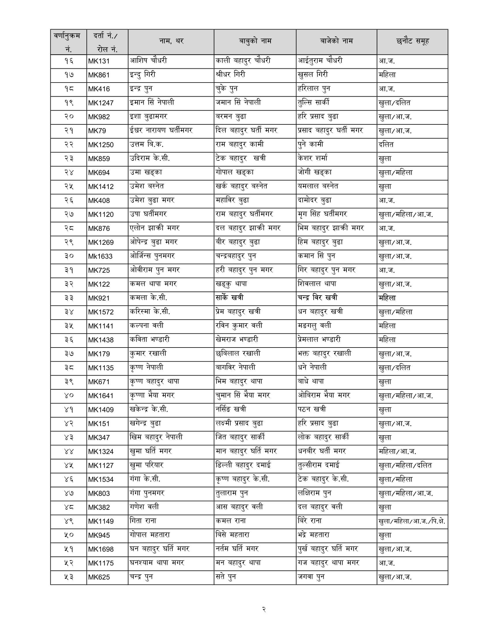 Nepal Army Sainya Written Exam Result Dang. Nepal Army Sainya Exam Result nepalarmy.gov.np nepalarmy.mil.np nepalarmy.com.np nepalarmy.com