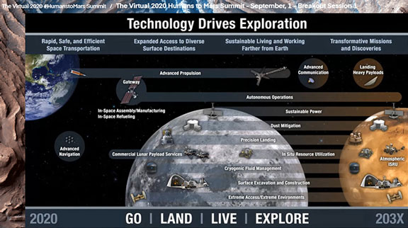 Exploration and living on Mars needs a lot of surface energy (Source: 2020 Humans to Mars Summit)