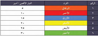 جدول يبين ألوان الفيوزات الحديثة وامبيرها