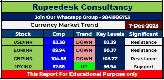 Currency Market Intraday Trend Rupeedesk Reports - 07.12.2023