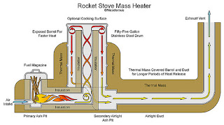 Rocket Stove Mass Heater Design