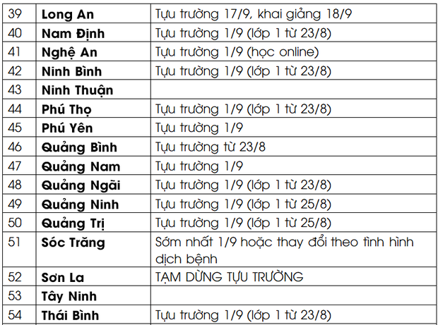 Dự kiến lịch đi học lại năm học 2021-2022 của 63 tỉnh thành