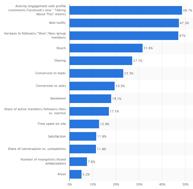 "which 4 metrics is used as KPI to measure social media marketing"