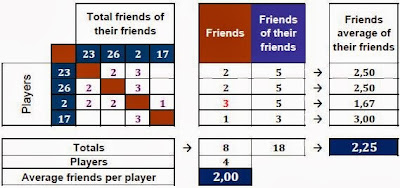Table of the friendship relations among the defenders.