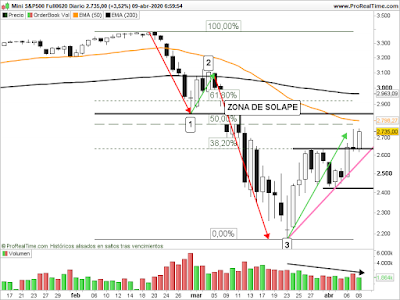 Futuro del SP500 en velas diarias