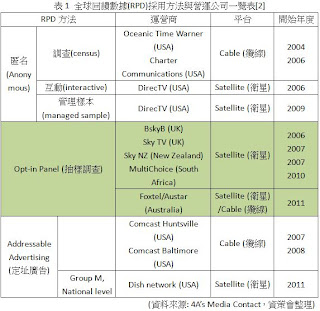 全球回饋數據(Return Path Data, RPD)採用方法與營運公司