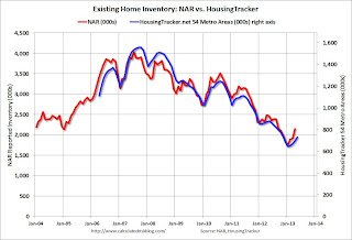 NAR vs. HousingTracker.net Existing Home Inventory