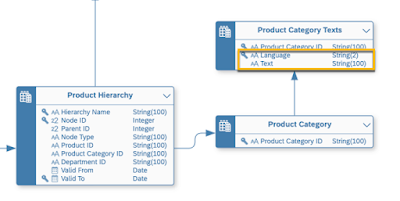 An Introduction to Hierarchy with Directory in SAP Datasphere