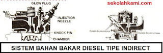  Sistem materi bakar pada mesin diesel sedikit berlainan dengan motor bensin Jenis Sistem Bahan Bakar Mesin Diesel (Indirect, Direct, Rotary, Inline, dan Common Rail System)