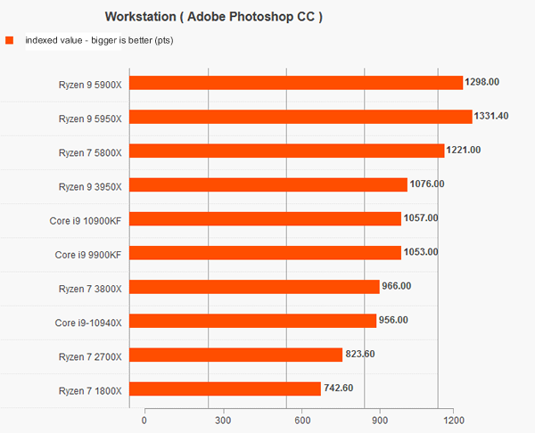 AMD RYZEN 9 5900X REVIEW - Adobe Photoshop CC