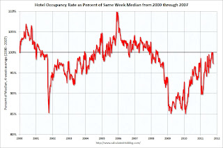 Hotel Occupancy Rate