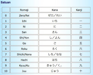 Angka dalam bahasa jepang ~ 日本語を勉強しましょう。