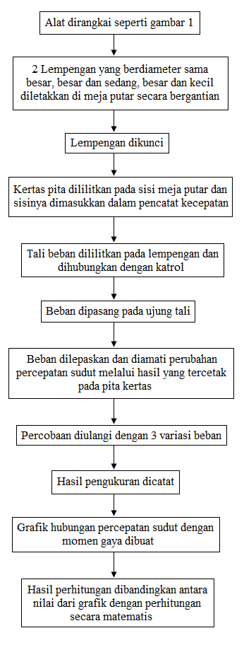  Setiap benda pasti memiliki titik pusat massa yang merupakan tempat dimana massa benda be Laporan Praktikum Momen Inersia