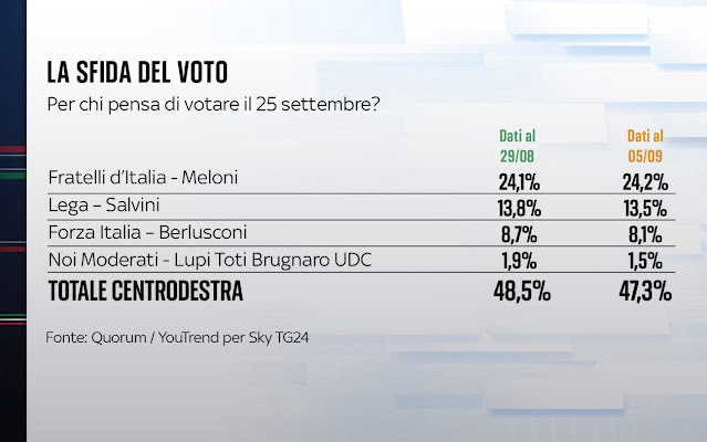 Sondaggio Fratelli d'italia stima voti per le elezioni del 25 settembre 2022