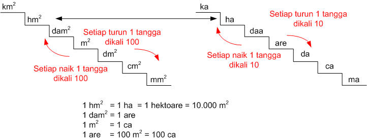 Kumpulan Soal Matematika SD Satuan Luas 