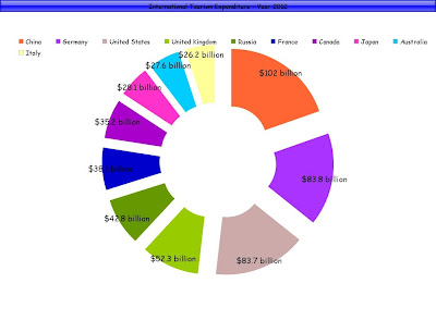 International Tourism Expenditure 2012 - Biggest Spenders (Countrywise)