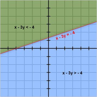 graph-of-line-x-minus-3y-equals-negative-4-and-its-inequalities-x-minus-3y-is-greater-than-negative-4-and-x-minus-3y-is-less-than-negative-4