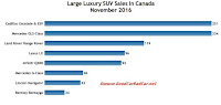 Canada large luxury SUV sales chart November 2016