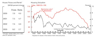 Fed Rent Price Ratio June 2004