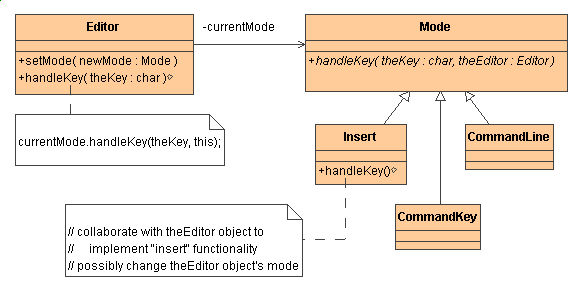 Difference between Proxy and State design pattern