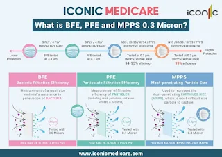 BFE, PFE and MPPS of Mask