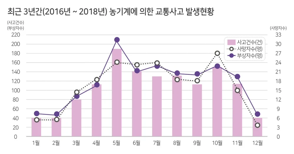 ▲ 최근 3년간 농기계에 의한 교통사고 발생현황