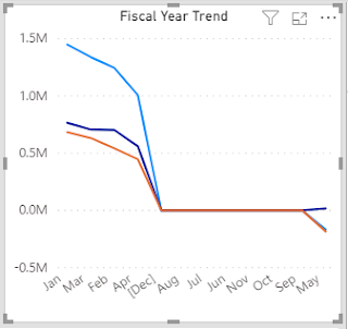 Line Chart X-Axis Month Values Not Sorting Correctly In Power BI LineChart