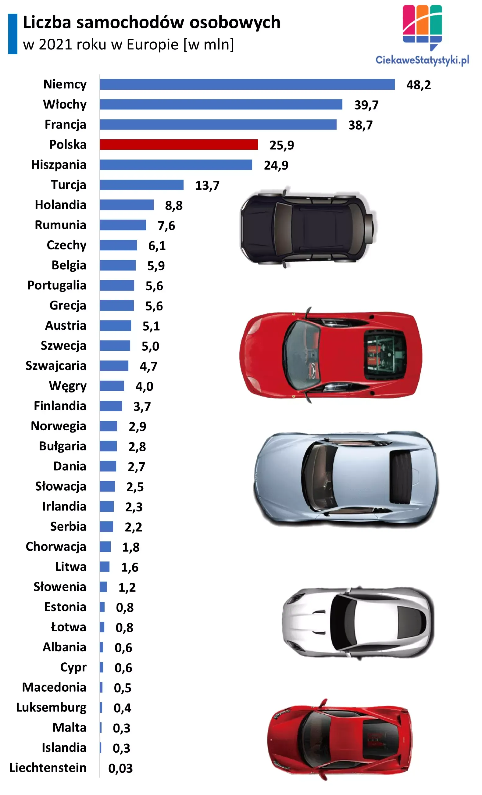 Wykres pokazuje liczbę samochodów osobowych w krajach europejskich