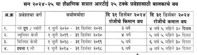 RTE Admission 2024-25 Age