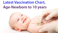 Vaccination Chart