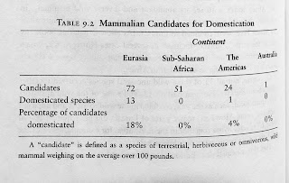 Page 162. Table 9.2 Mammalian Candidates for Domestication. A "candidate" is defined as a species of terrestrial, herbivorous or omnivorous, wild mammal weighing on the average over 100 pounds. 