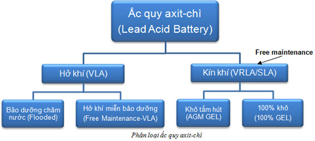 Phân loại pin - ắc quy