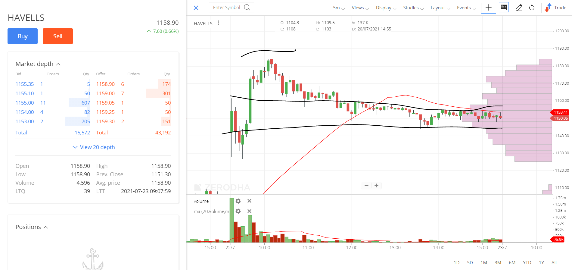 HAVELLS-Daily-22-07-2021-PERFORMANCE