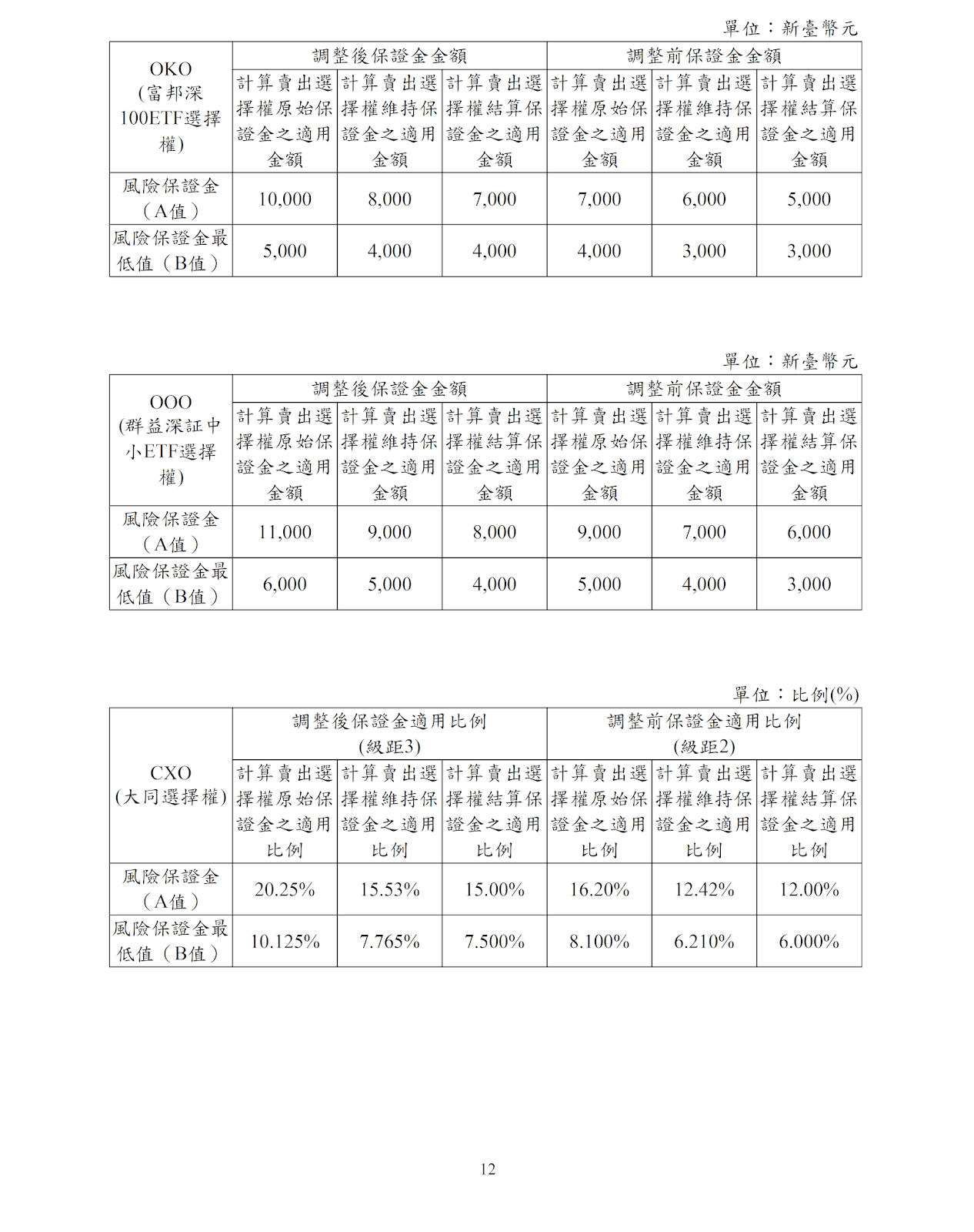 台灣期交所保證金調整公告： 4/1(一)收盤後生效